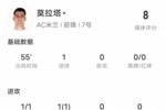 莫拉塔本场比赛数据：1进球1关键传球&传球成功率92.3%，评分8.0