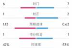 国米vs阿森纳半场数据：射门6-7，射正1-2，角球0-7