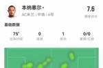 本纳塞尔本场1助攻+2关键传球+1造良机，7对抗5成功 获评7.6分