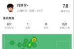 18岁刘诚宇数据：2射2正斩获申花首球、2次关键传球，获评7.8分