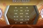 差距悬殊！半场清华大学获得多达23次罚球 华侨大学仅10次