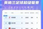 英超积分榜：利物浦唯一三战全胜9分领跑，切尔西、阿森纳排2、3