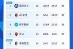 意甲积分榜：国米3连胜登顶！国米33分米兰32分那不勒斯31分