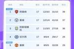 英超积分榜：曼联取胜暂升第5！纽卡3轮不胜先赛仍居下半区