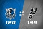 🏀马刺7人上双轻取独行侠取3连胜 文班亚马40+13 弗拉格33+6+5