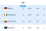 E组最终积分榜：德国头名科特迪瓦厄瓜多尔2、3出线 库拉索出局