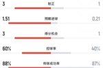 半场数据：阿根廷7射3正，预期进球达1.51；埃及2射1正打进1球