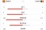 西班牙2-1比利时全场数据：西班牙17射8正控球68%，比利时5射2正